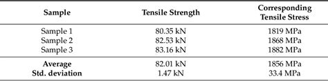 Table 7 From Development Of A Pretensioning Anchorage For Sand Coated