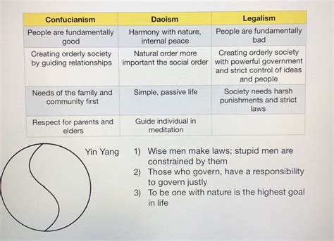 Venn Diagram Of Confucianism Taoism And Buddhism Belief Trut