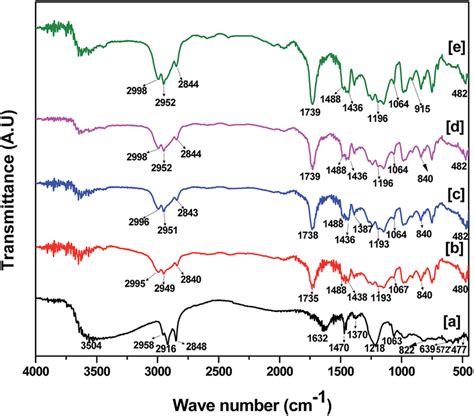 FTIR Spectra Of A Co Al LDH B PMMA C PMMA Co Al LDH 3 D