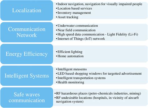 Visible Light Uses