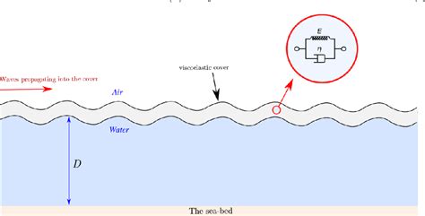 Figure From Viscoelastic Waveice Interactions A Computational Fluid