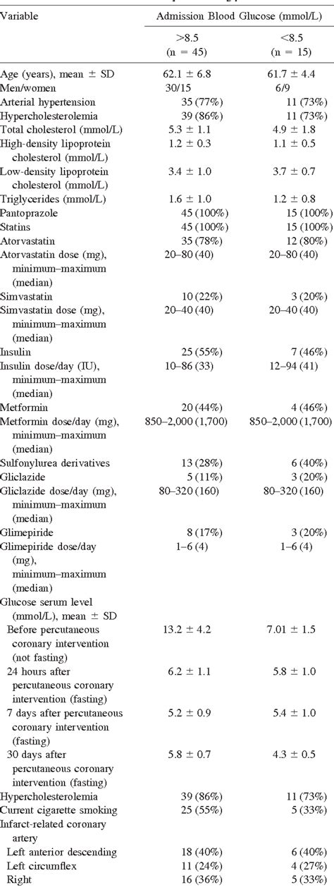 Table 1 From Effect Of Glycemic Control On Response To Antiplatelet Therapy In Patients With