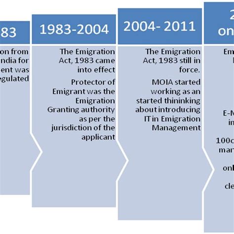 Development of emigration management policies and processes in India ...