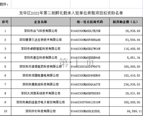 公示 深圳市龙华区2023年科技创新专项资金2022年第二批孵化载体入驻单位房租项目拟资助企业名单公示异议