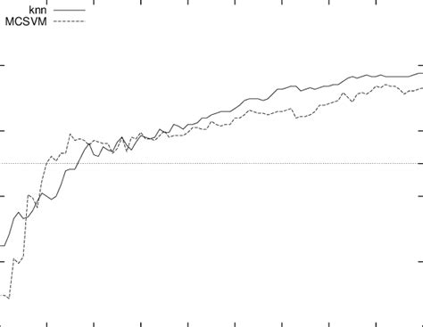 hit ratio depending   length   input vector