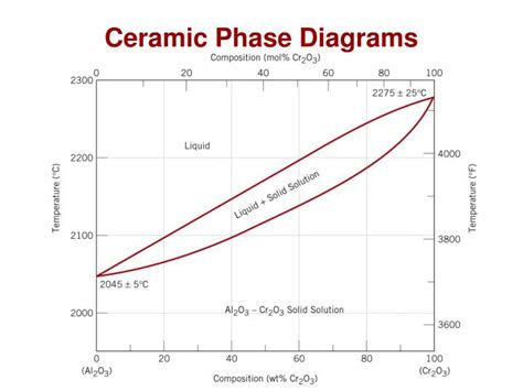 Ceramic Phase Diagram And An Alloy Phase Diagram Solved Fou