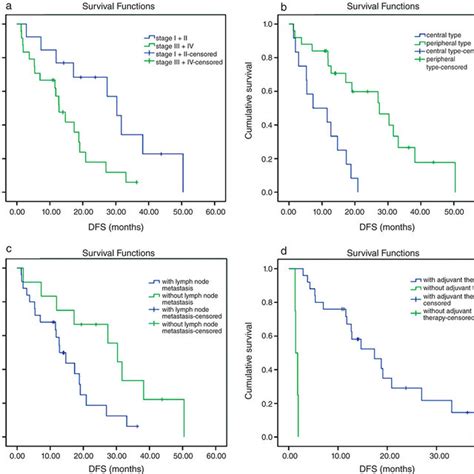 Disease Free Survival Dfs Curves For Different Groups Of Patients Download Scientific Diagram