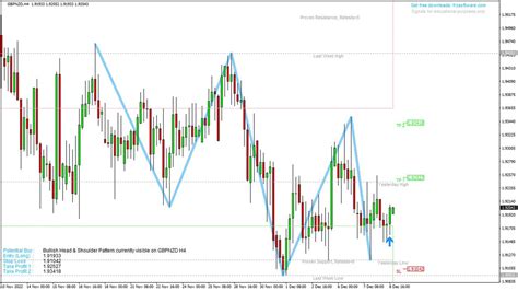 Bullish Head Shoulder Pattern Currently Visible On Gbpnzd H Chart