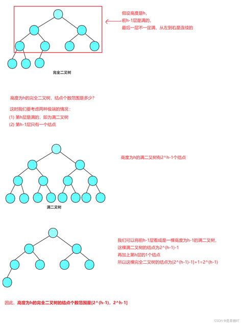 【数据结构】树和二叉树的概念及结构明确树和二叉树研究的对象理解树和二叉树的概念、逻辑结构和存储结构 Csdn博客