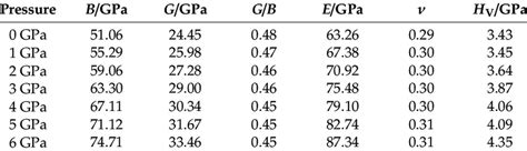 Elasticity Modulus Poissons Ratio And Hardness Of Mg 23 Al 30 Under