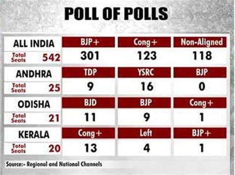 Exit Poll Results Over Seats For Nda Modi Set For Nd Term