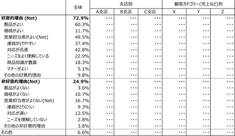 自由回答フリーアンサーの最適な活用法と分析テクニック 市場調査／マーケティングリサーチのグルーブワークス