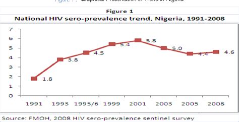 Figure 1 From Comprehensive Hiv Aids Prevention Program Implemented