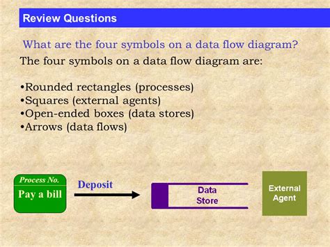 four symbols used in data flow diagrams - Wiring Work