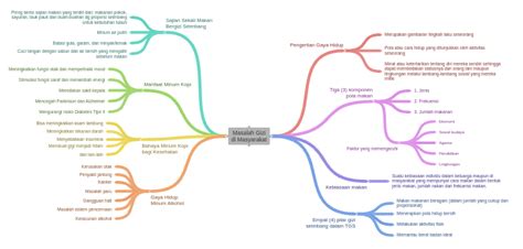 Masalah Gizi Di Masyarakat Coggle Diagram