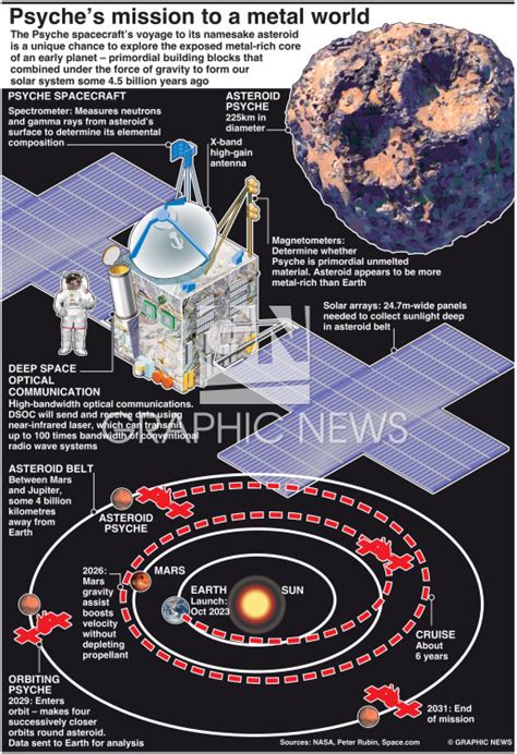 SPACE Psyche Spacecraft Mission Infographic