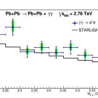 Distribution Of The Invariant Mass Of Electron Positron Pairs In Two