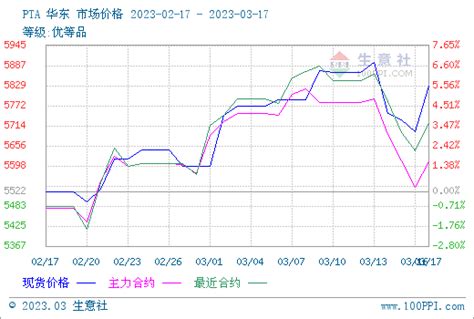 生意社：成本端利好支撑 Pta价格走强市场供应情绪