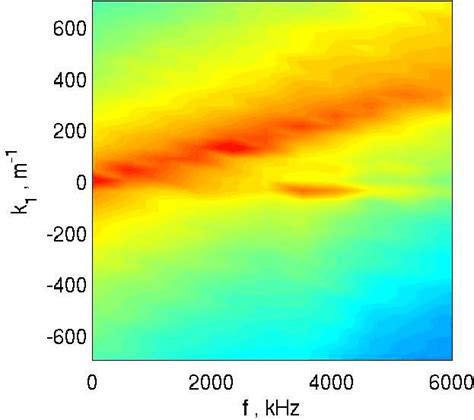 Wavenumber frequency spectrum Φpp k1 0 f of the wall pressure