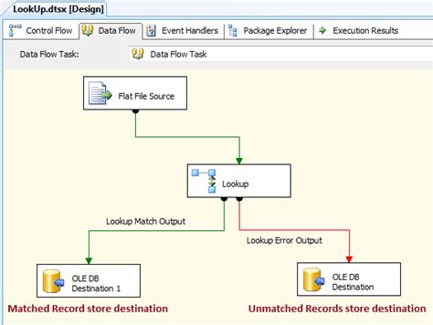 Microsoft Sql Server Knowledge Bank Ssis Lookup Transform