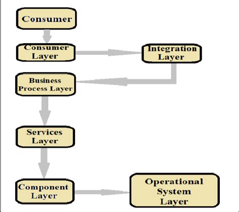 Layers in SOA RA and interaction among them | Download Scientific Diagram