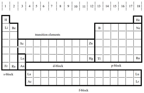 Periodic Table Blocks S P D F - Periodic Table Timeline