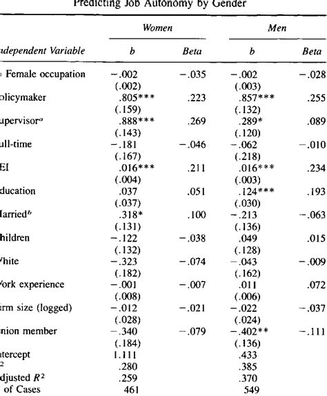 Ordinary Least Squares Regression Coefficients Of A Model Download Scientific Diagram