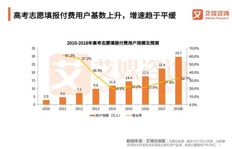 2018年中国高考志愿填报与职业趋势大数据分析报告