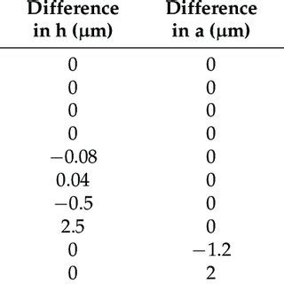 Variation Of Performance Parameters At The Local Range Around Point 12