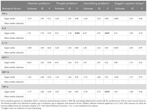 Frontiers Association Of Markers Of Inflammation On Attention And