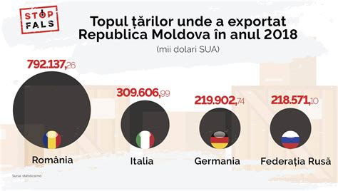 FALS Federației Ruse îi revin 80 90 din exporturile Republicii