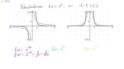 06 Potenzfunktionen Mit Negativen Ganzzahligen Exponenten Teil 2