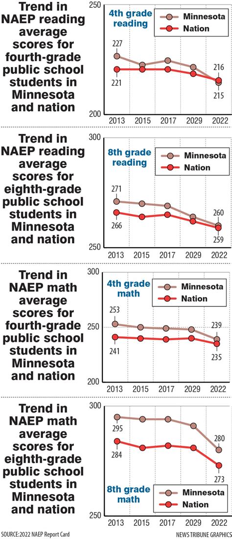 As Us Schools Struggle Minnesota Eighth Grade Math Scores Lowest In