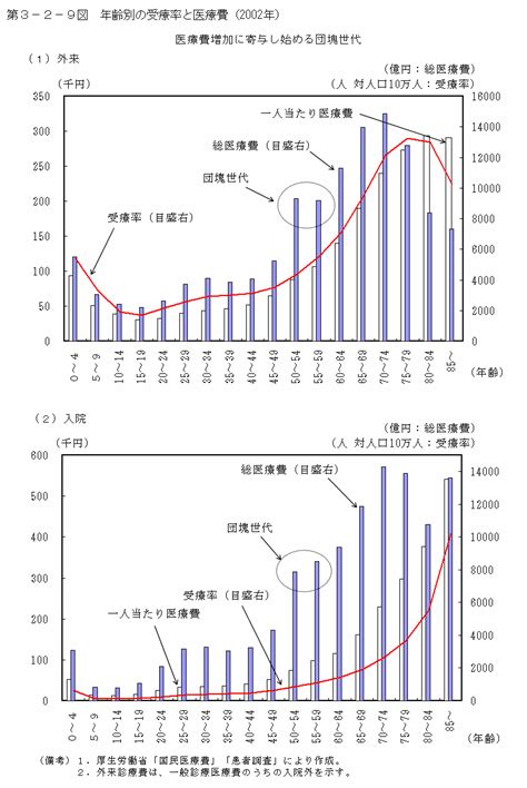 第3－2－9図 年齢別の受療率と医療費（2002年） 内閣府