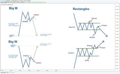 Ultimate Beginners Guide To Classical Chart Patterns 2025