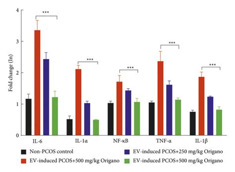 Some inflammatory-related gene overexpression in ovarian tissues of ... 