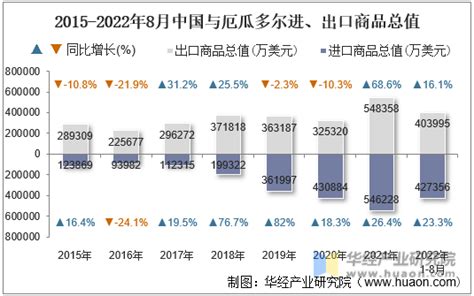 2022年8月中国与厄瓜多尔双边贸易额与贸易差额统计 华经情报网 华经产业研究院