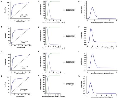 Frontiers Serum Chemokine Cxcl As A Diagnostic Biomarker For