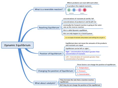 Gcse Chemistry Revision Dynamic Equilibrium St Century Science