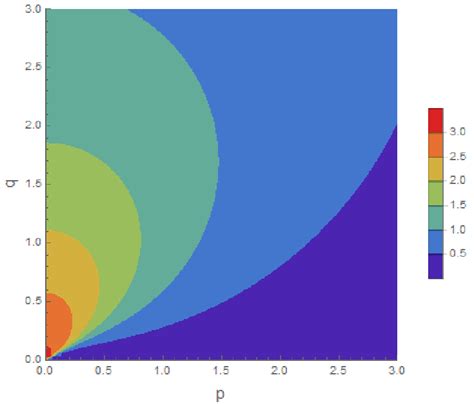 Contour Plot Of The Function 1 Color Represents The Values Of ηp Download Scientific