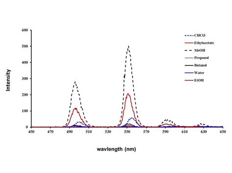 Effect Of Type Of Solvent On Terbium Sensitized Luminescence Emission