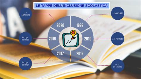 Le Tappe Dell Inclusione Scolastica By Malcolm Parise On Prezi