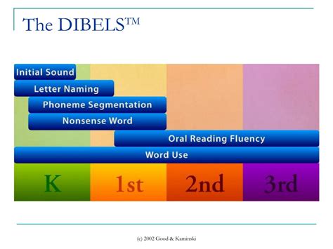 PPT - DIBELS_overview&use_HEC PowerPoint Presentation, free download ...