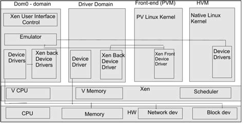 Current Para Virtualization Xen Architecture Download Scientific Diagram