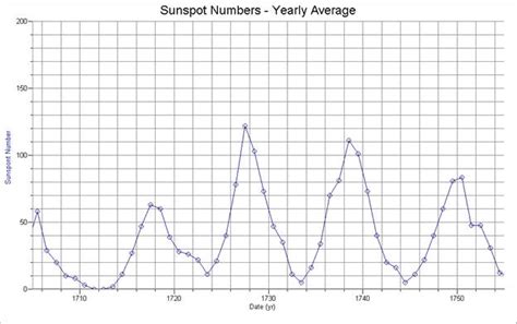 Sunspots and the Solar Cycle