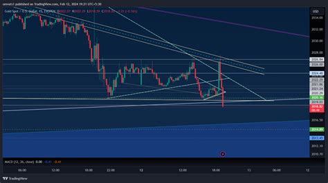 Fxopen Xauusd Chart Image By Omvats Tradingview