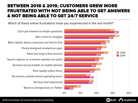 Customers growing more frustrated at inability to get answers from ...