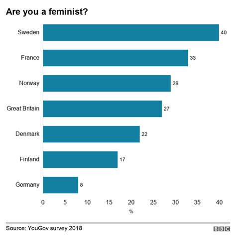 Why So Many Young Women Dont Call Themselves Feminist Bbc News