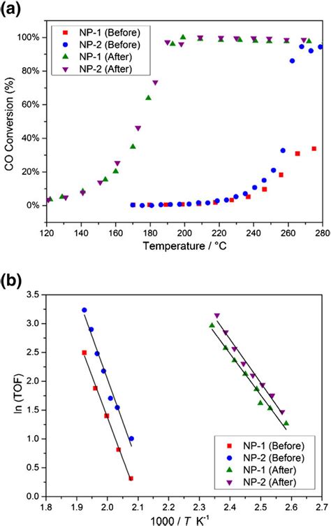 Change Of Co Conversion With Temperature A And Arrhenius Plots B