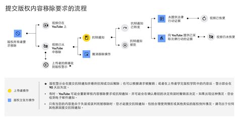 了解版权内容移除要求 Youtube帮助